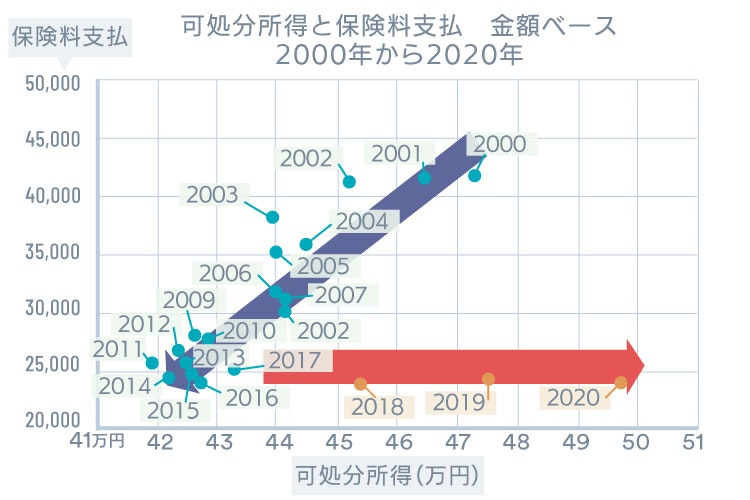 可処分所得と保険料支払 金額ベース