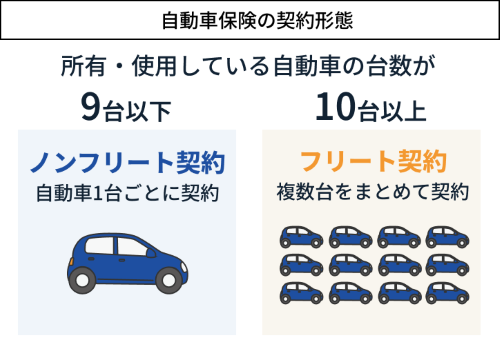 自動車保険の契約形態