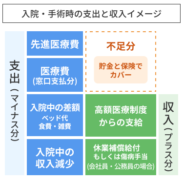 入院・手術時の支出と収入イメージ