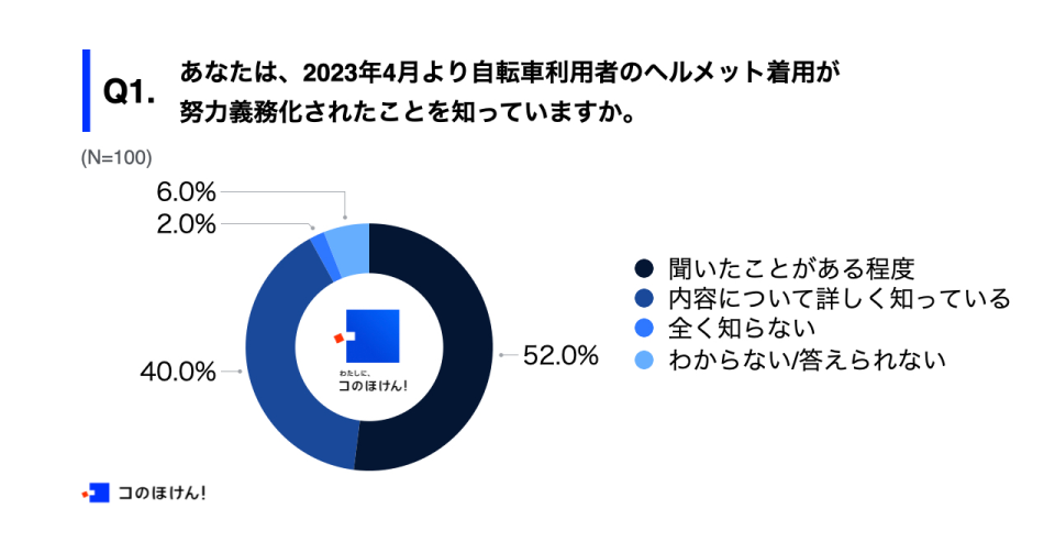 ヘルメットの着用努力義務についてのアンケート調査結果