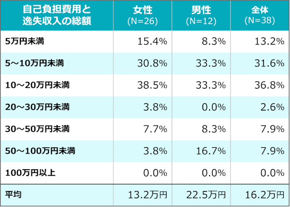 30代直近の入院時の自己負担費用と逸失収入の総額