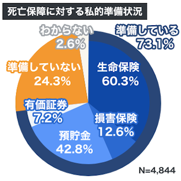 死亡保障に対する私的準備状況