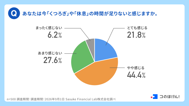 あなたは今「くつろぎ」や「休息」の時間が足りないと感じますか。