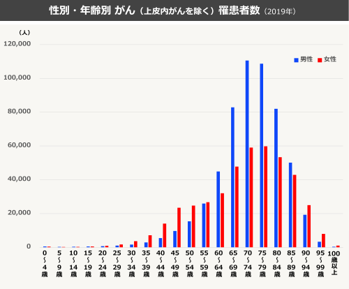 性別・年齢別がん（上皮内がんを除く）罹患者数