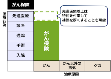 がん保険の保障範囲