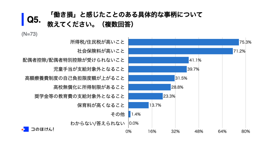 「働き損」と感じたことのある具体的な事柄についての調査結果回答