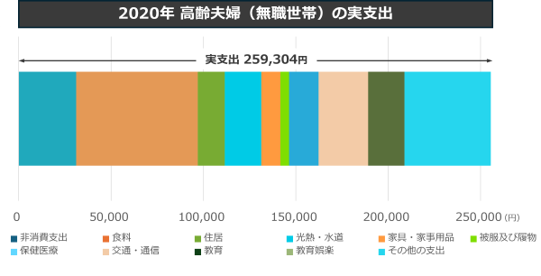 2020年高齢夫婦の実支出