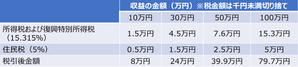収益金額ごとの税金額の目安