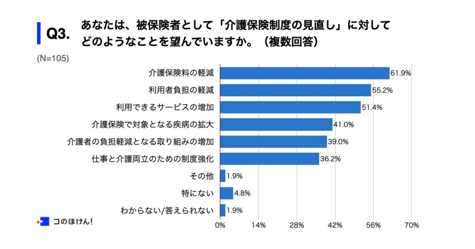 介護保険制度の見直しに対して望んでいること