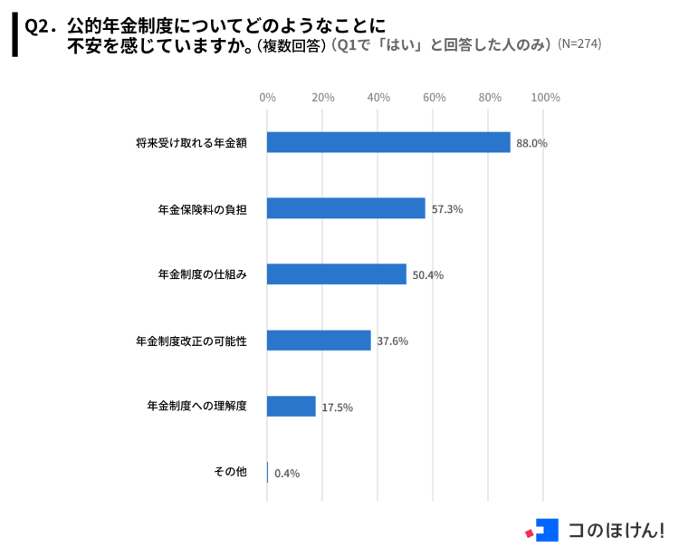 公的年金制度について不安を感じること（調査結果）