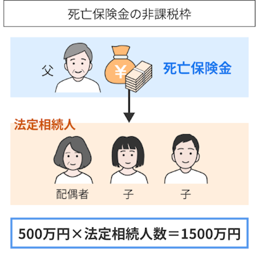 死亡保険金の非課税枠