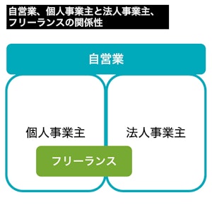 自営業、個人事業主と法人事業主、フリーランスの関係性