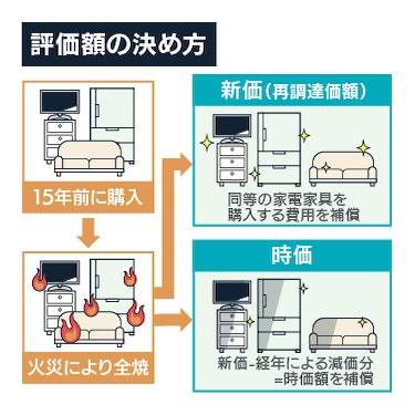 評価額の決め方