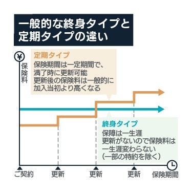 保険の一般的な終身タイプと定期タイプの違い