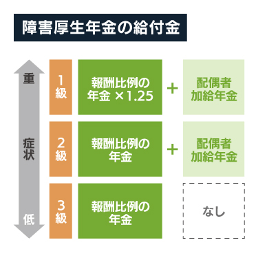 障害厚生年金の給付金