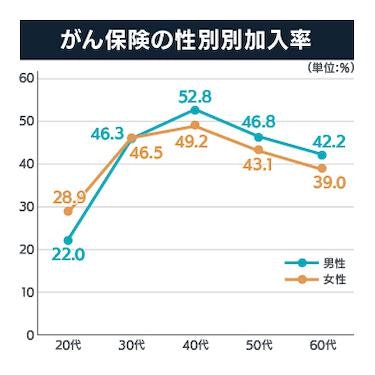 がん保険の性別別加入率