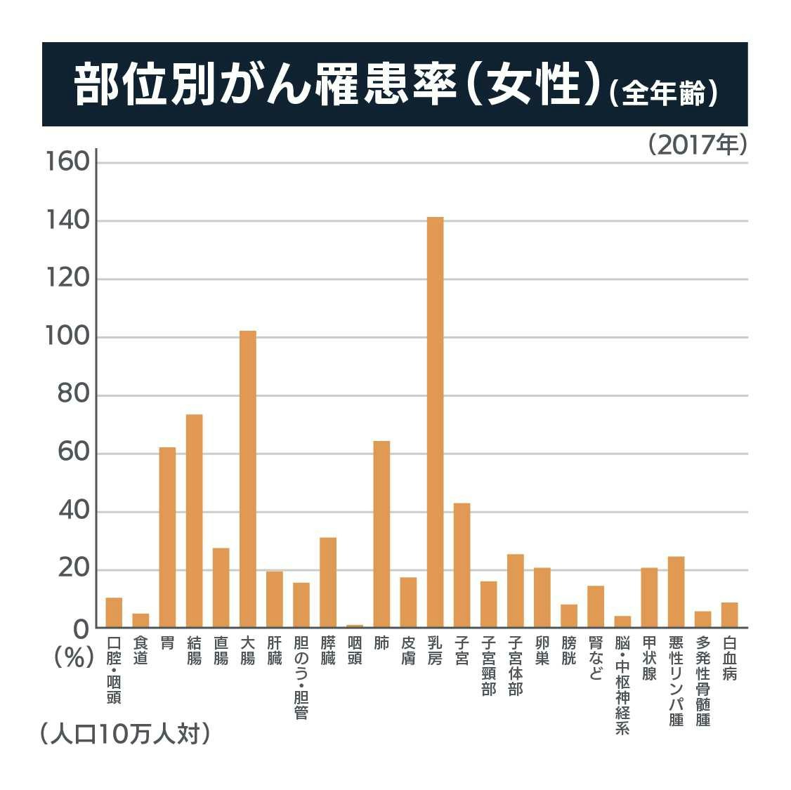 部位別がん罹患率（女性）