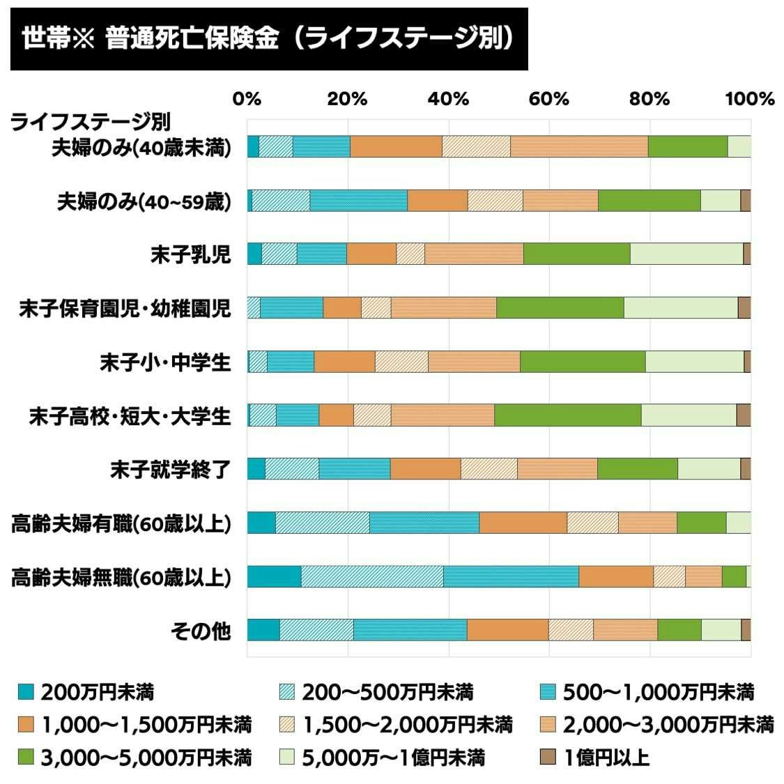 ライフステージ別の普通死亡保険金