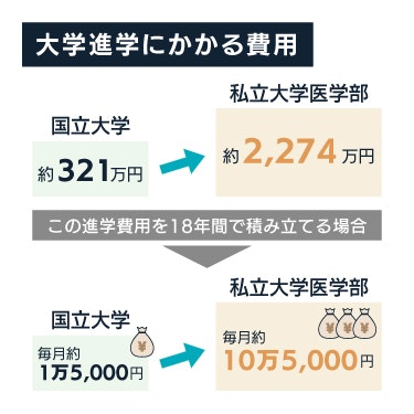 大学進学にかかる費用