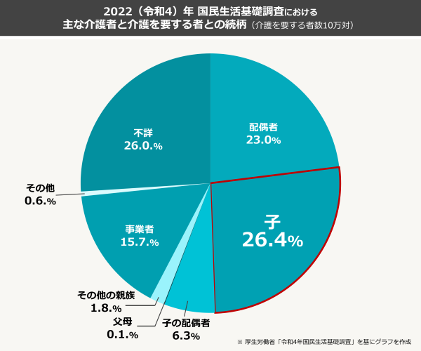 2022（令和4）年 国民生活基礎調査における主な介護者と介護を要する者との続柄（介護を要する者数10万対）