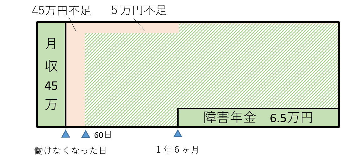就業不能保険加入後の収入