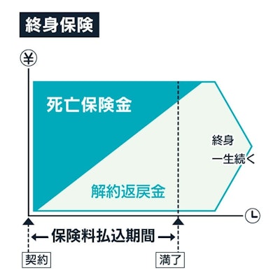 終身保険のイメージ図