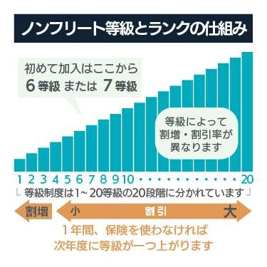 ノンフリート等級とランクの仕組み