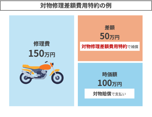 対物修理差額費用特約の例