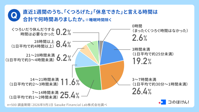 直近1週間のうち、「くつろげた」「休息できた」と言える時間は合計で何時間ありましたか。※睡眠時間除く