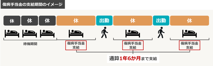 傷病手当金の支給期間のイメージ図