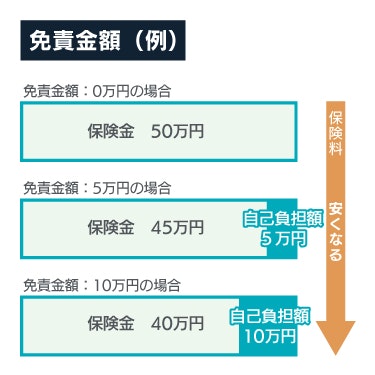 免責金額（例）