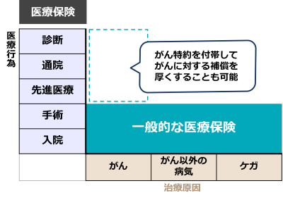 医療保険の保障割合