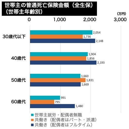 世帯主の普通死亡保険金額（全生保）（世帯主年齢別）グラフ