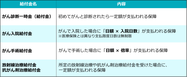 がん特約の種類