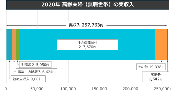 2020年高齢夫婦の実収入