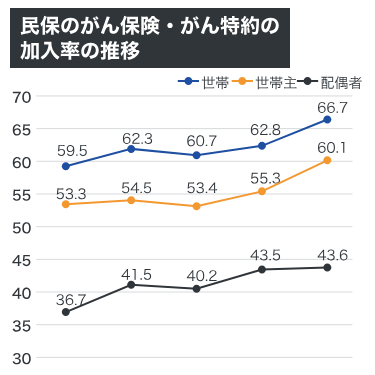 民保のがん保険・がん特約の加入率の推移