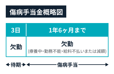 傷病手当金概略図