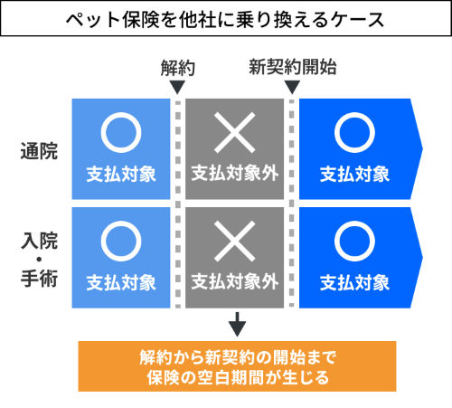 ペット保険を他社に乗り換えるケース