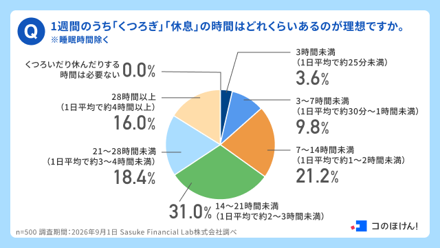 1週間のうち「くつろぎ」「休息」の時間はどれくらいあるのが理想ですか。
