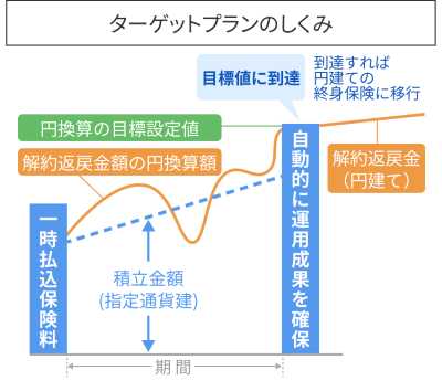 ターゲットプランのしくみ
