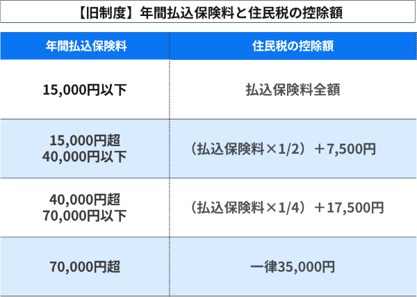 【旧制度】住民税の控除額の上限