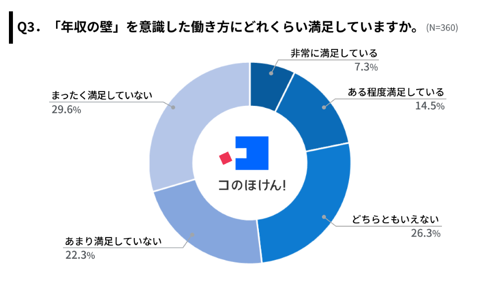 「年収の壁」を意識した働き方に対する満足度（調査結果）