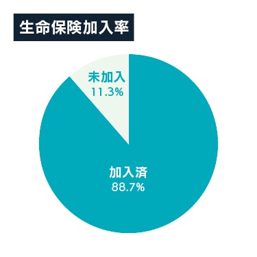 生命保険加入率