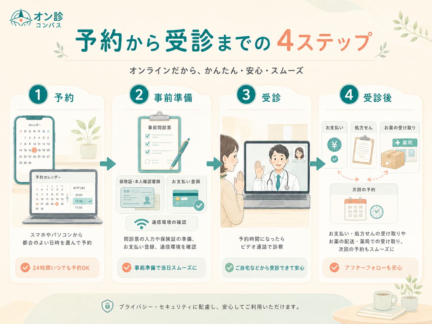 予約から受診までの4ステップ