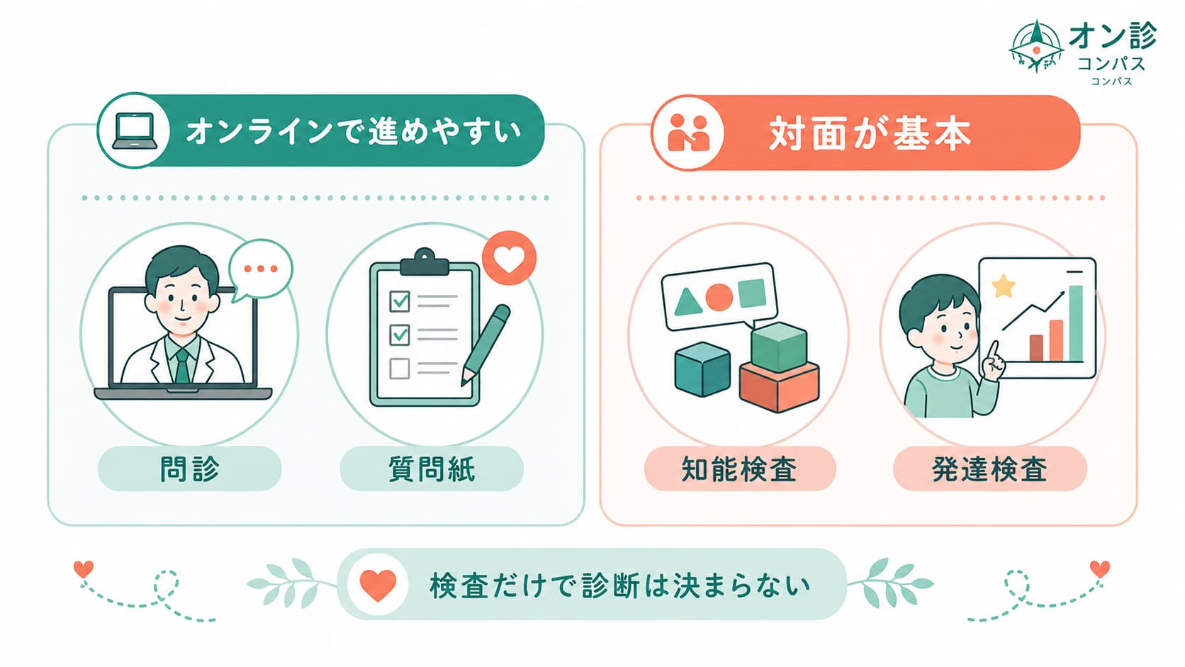オンラインで進めやすい検査と対面が基本の検査