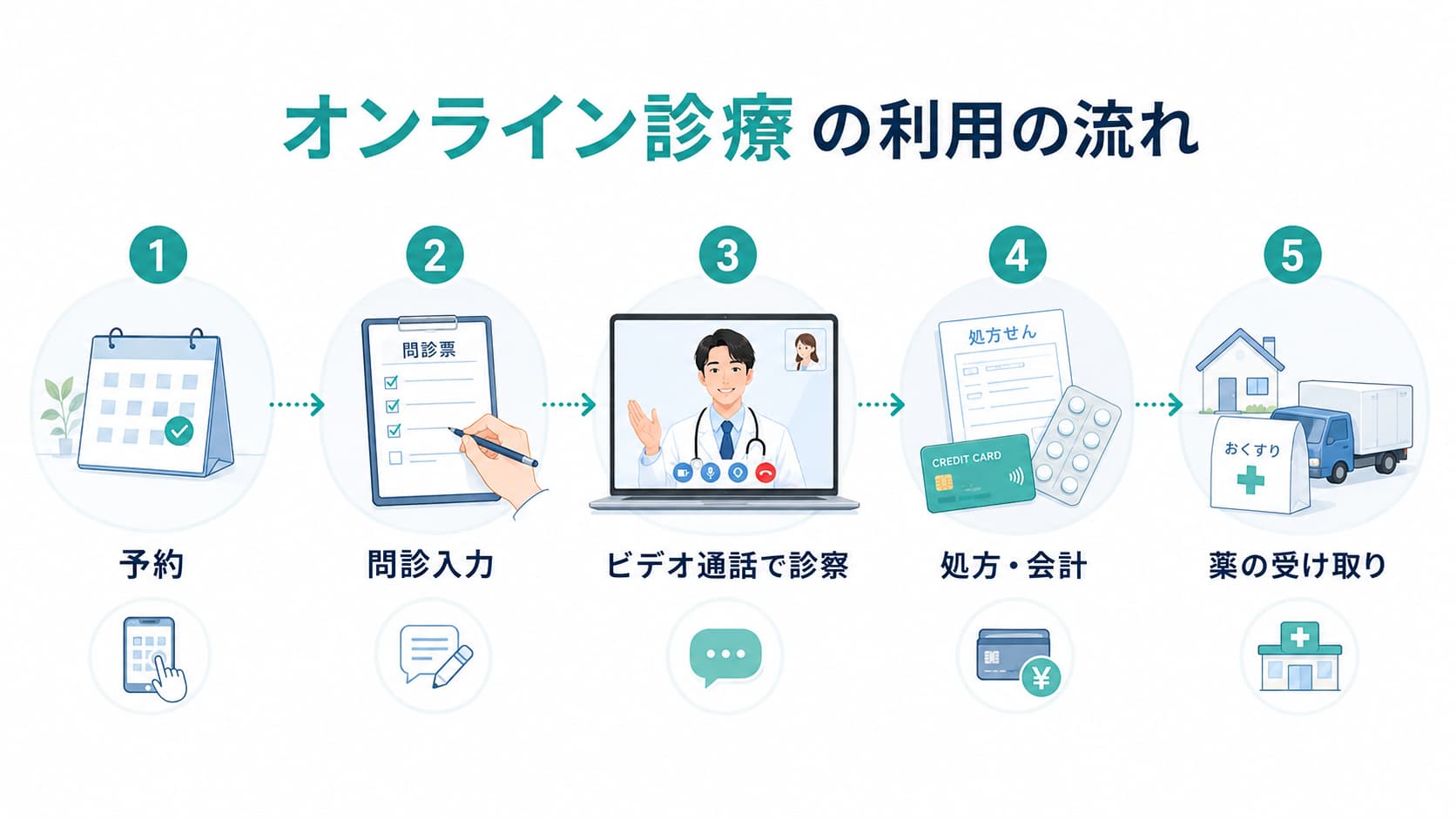 オンライン診療の利用の流れ