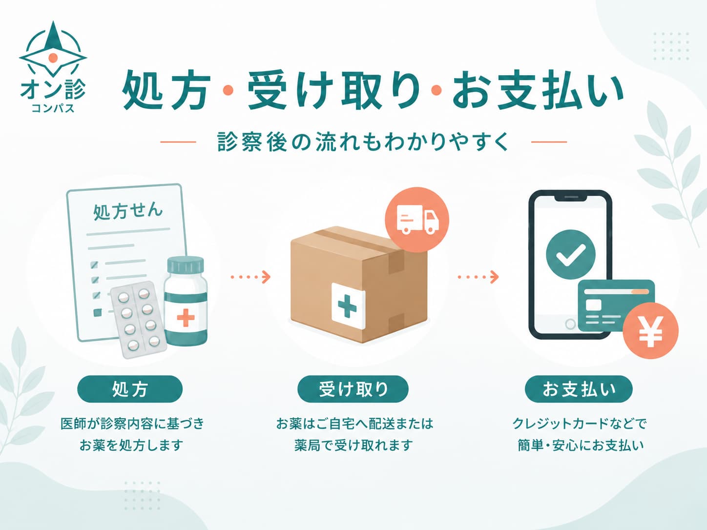 処方・受け取り・お支払い