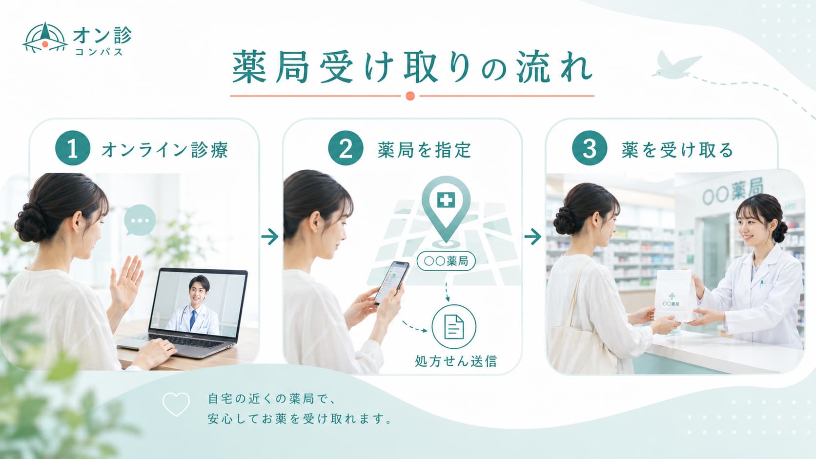 薬局の受け取りの流れ