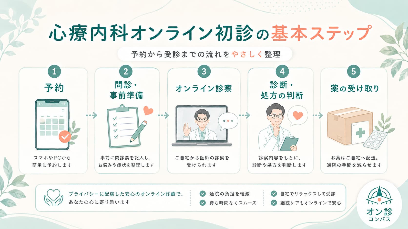心療内科オンライン初診の基本ステップ