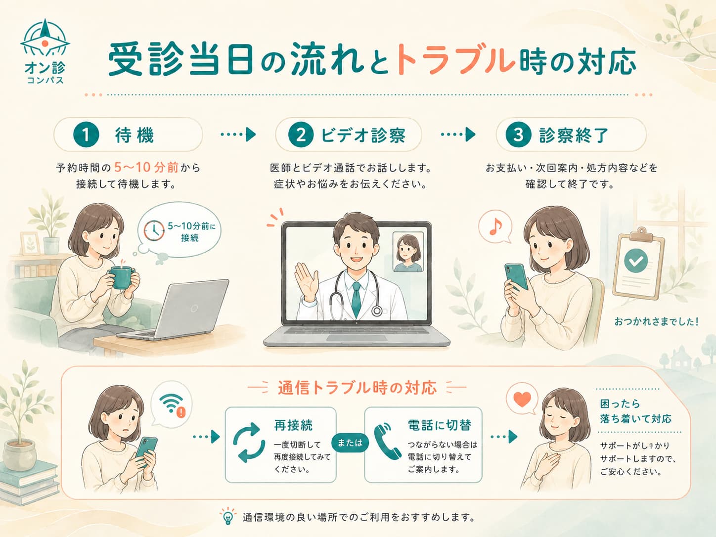 受信当日の流れとトラブル時の対応